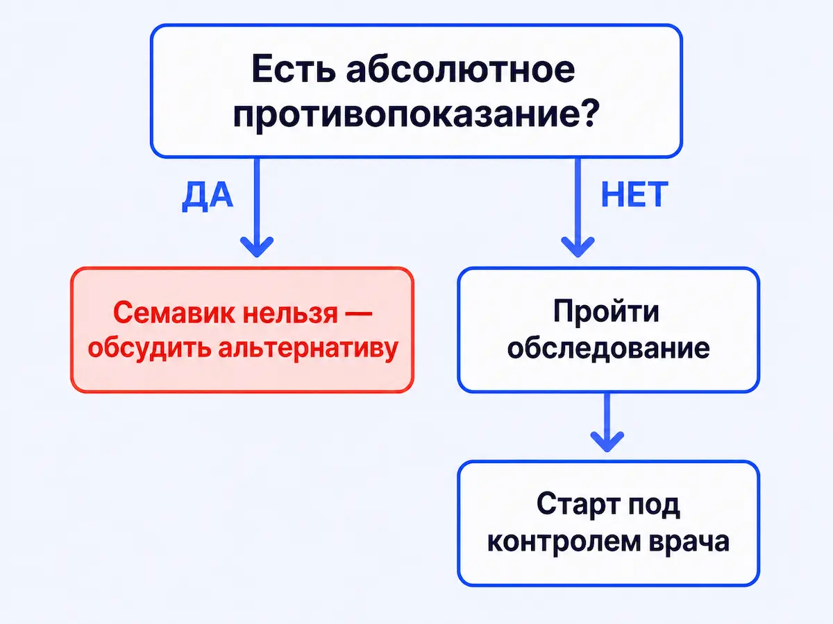 Алгоритм: можно ли начинать Семавик