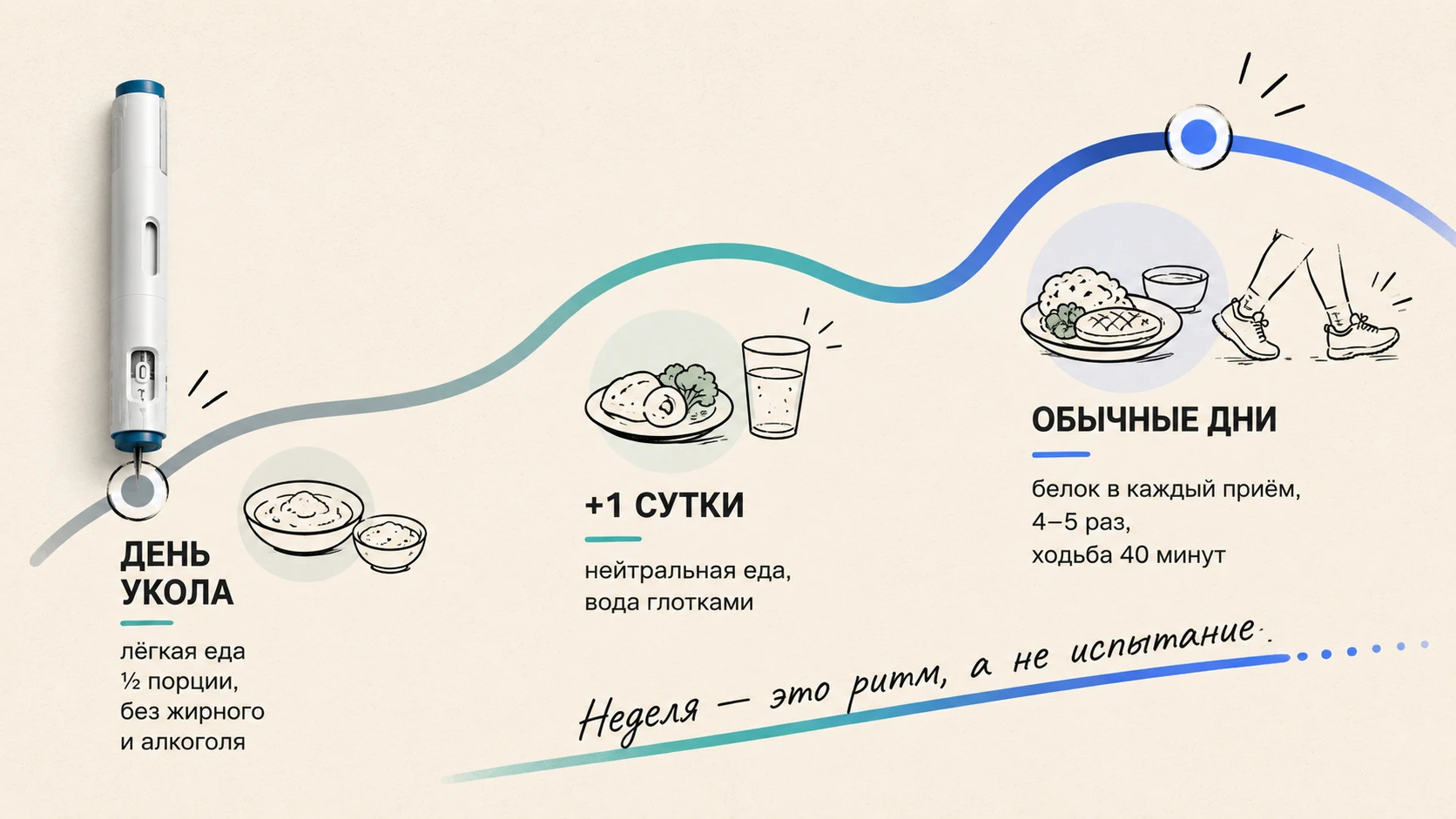 Схема питания в день укола Семавика и в обычные дни недели