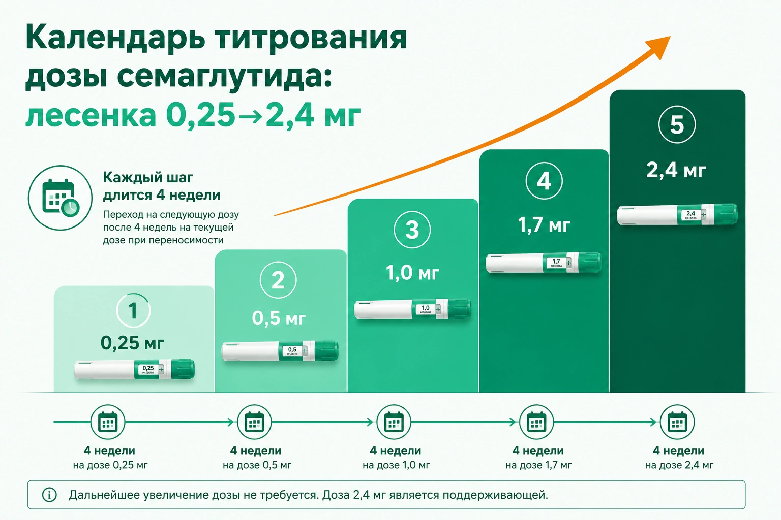 Календарь титрования дозы семаглутида: лесенка 0,25→2,4 мг