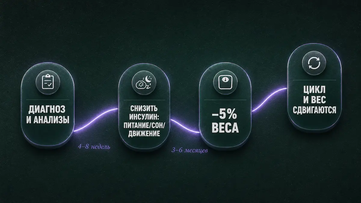 Алгоритм действий при СПКЯ и лишнем весе — итоговая схема, kakpohudet.ru