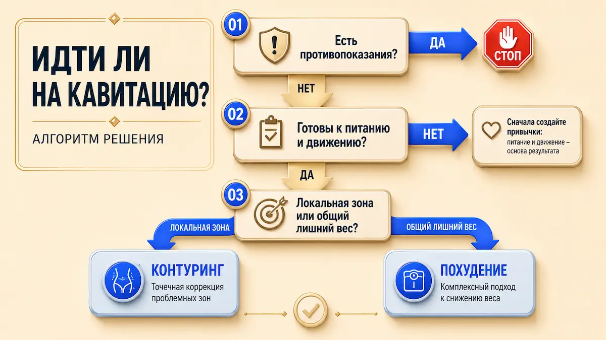 Подходит ли вам кавитация — алгоритм, kakpohudet.ru