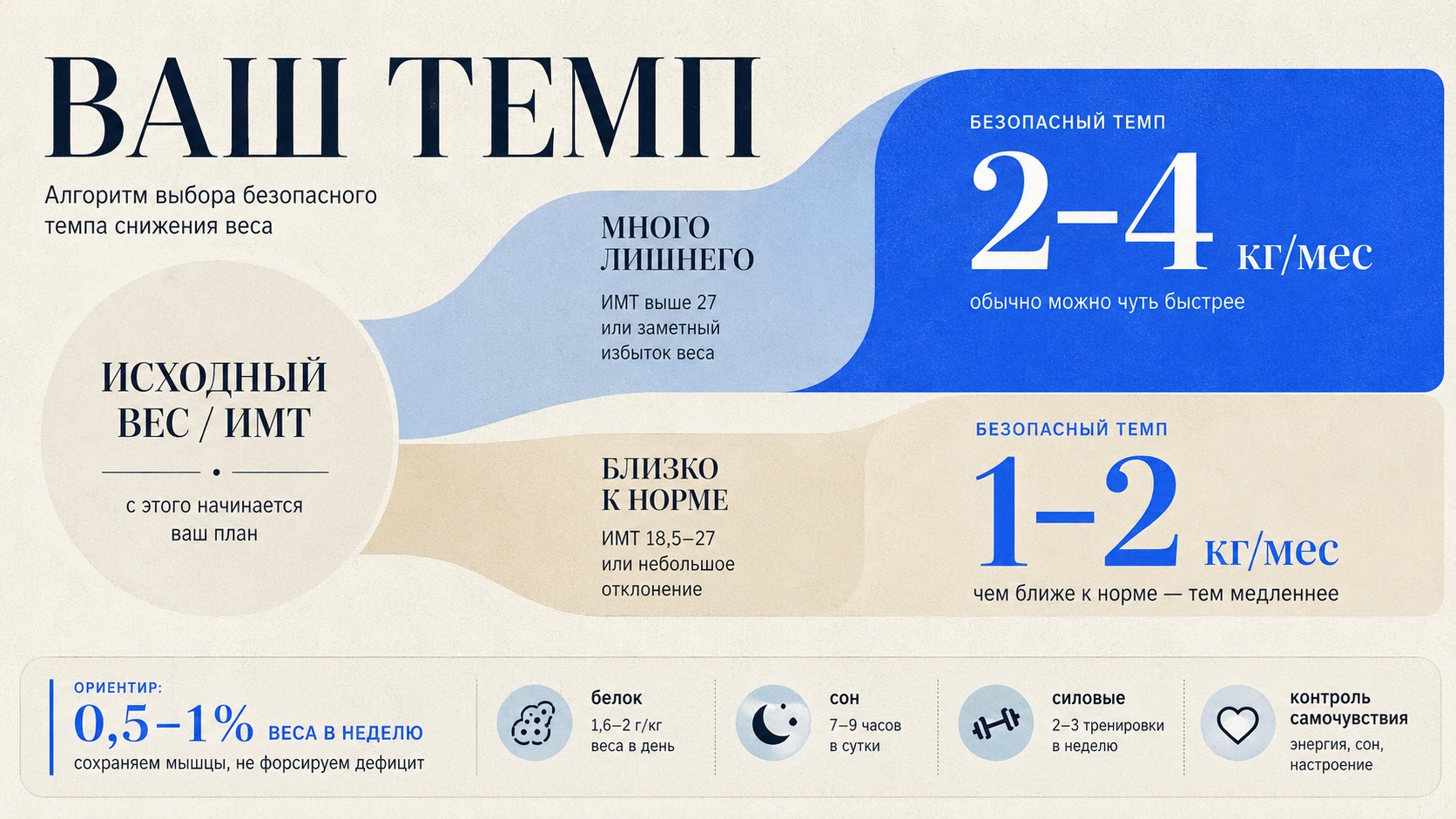 Схема-алгоритм определения безопасного темпа похудения