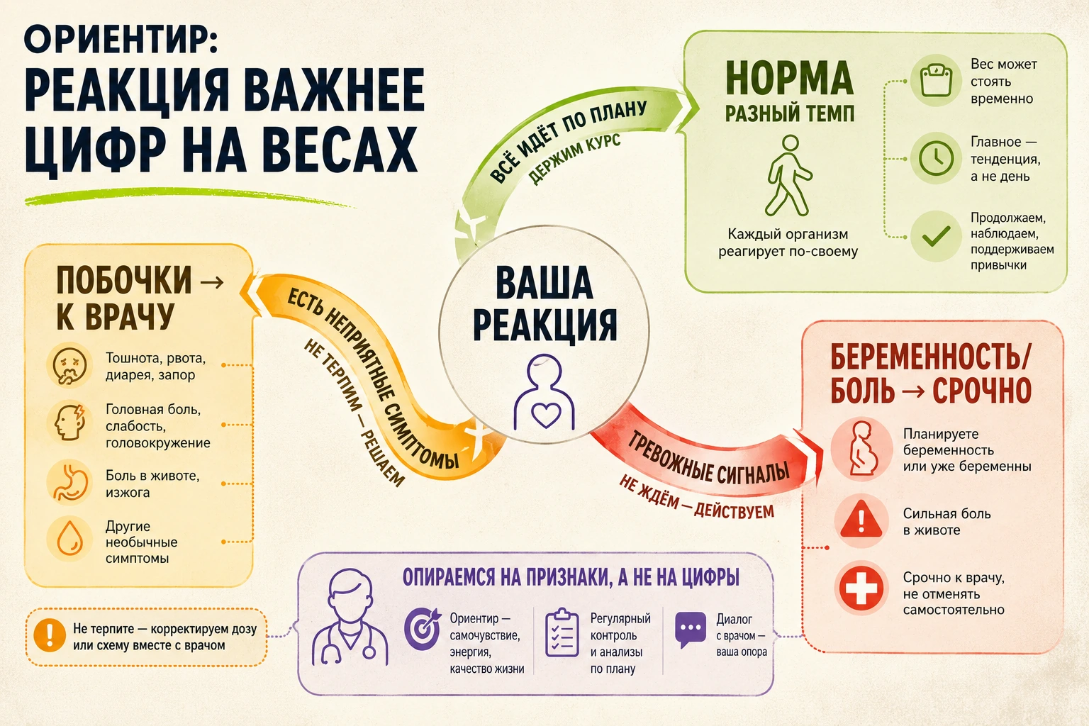 Ориентир: реакция важнее цифр на весах