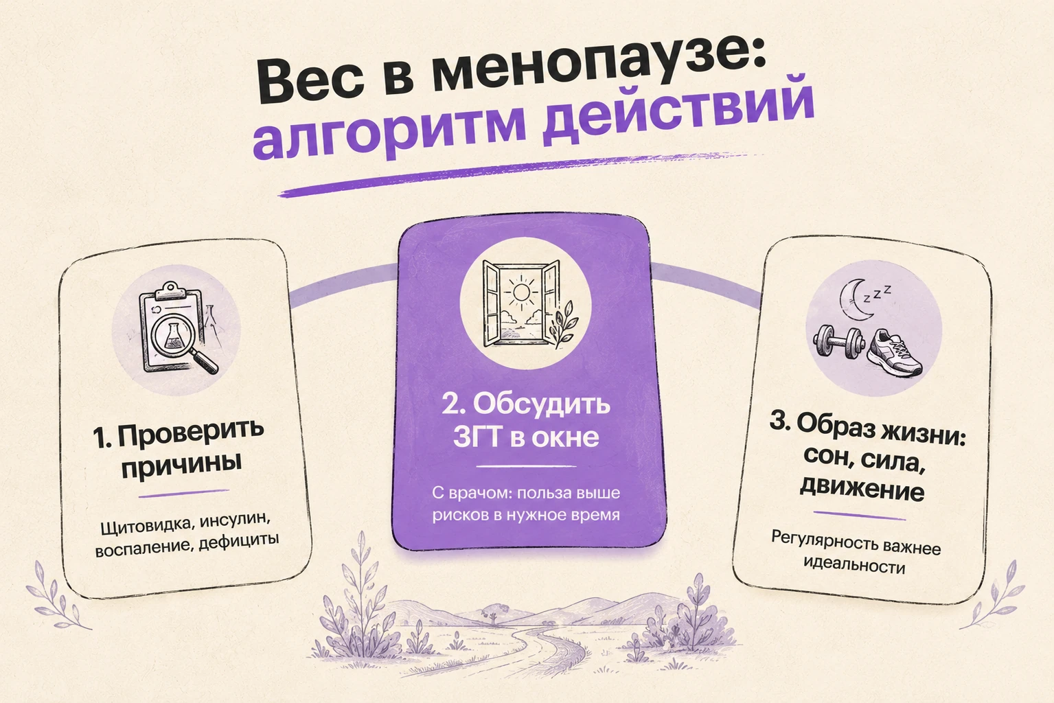 Алгоритм: вес в менопаузе — проверить причины, обсудить терапию в окне, наладить образ жизни