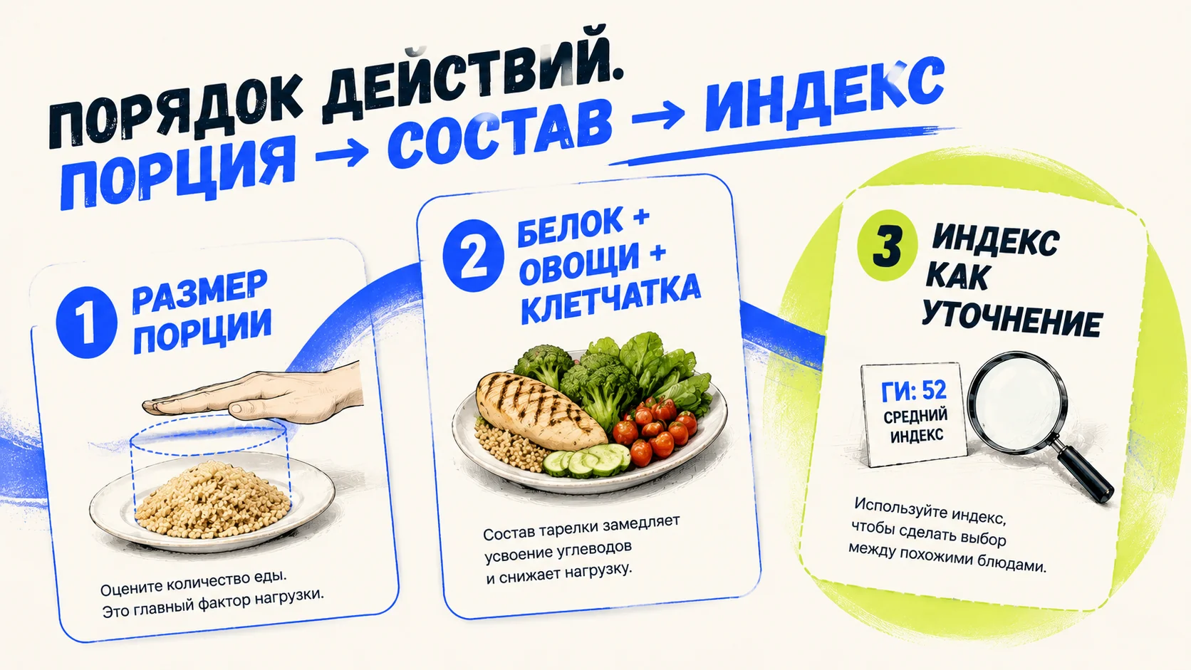 Алгоритм: сначала оцени порцию, потом состав тарелки, потом индекс