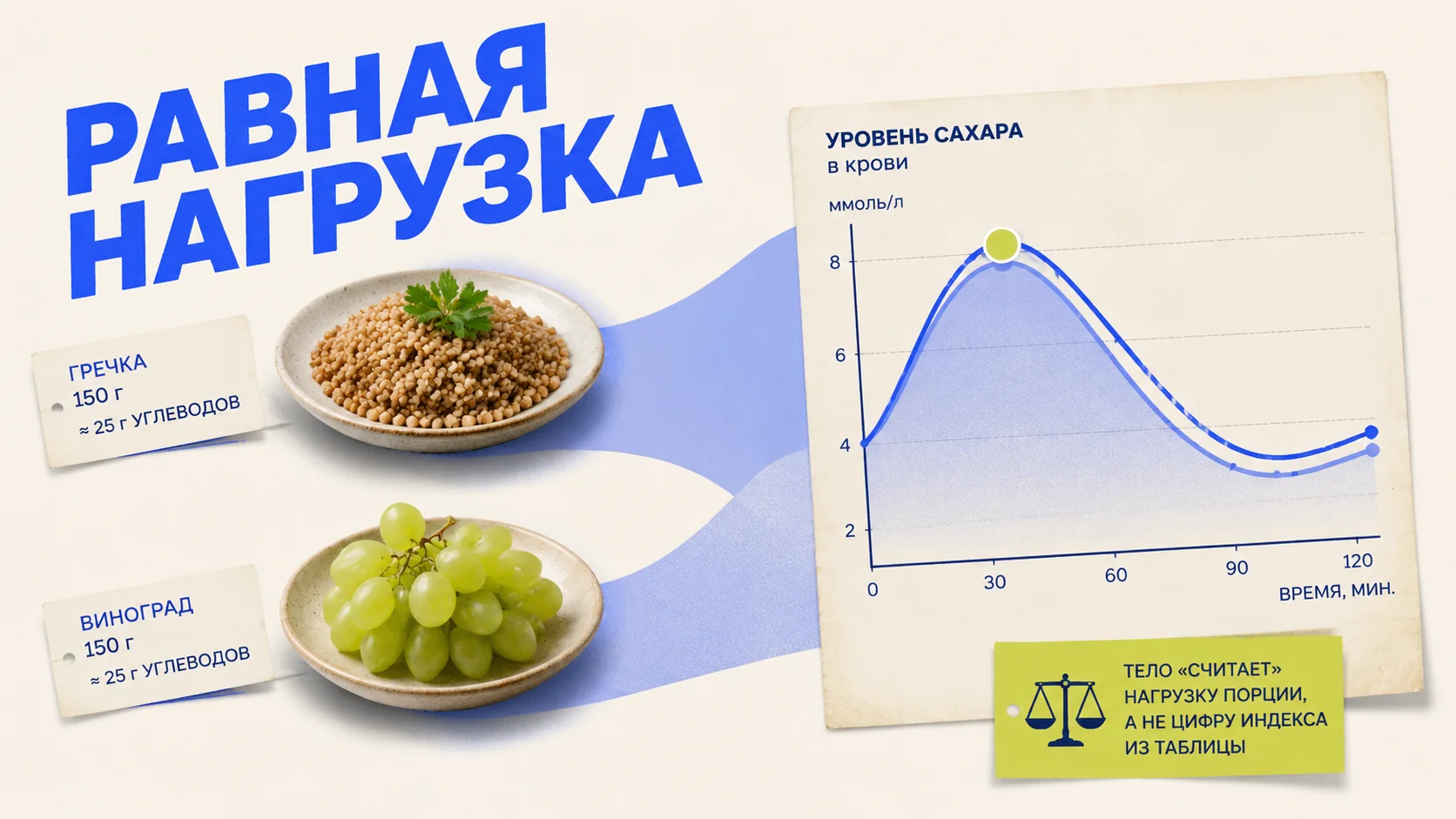 Метафора: два одинаковых по весу груза дают разный всплеск на графике сахара