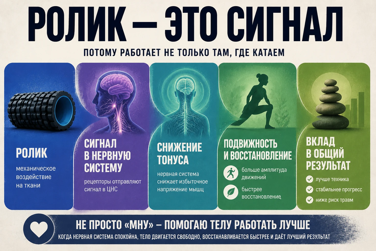 ролик как сигнал в нервную систему; подвижность и восстановление как вклад в результат.