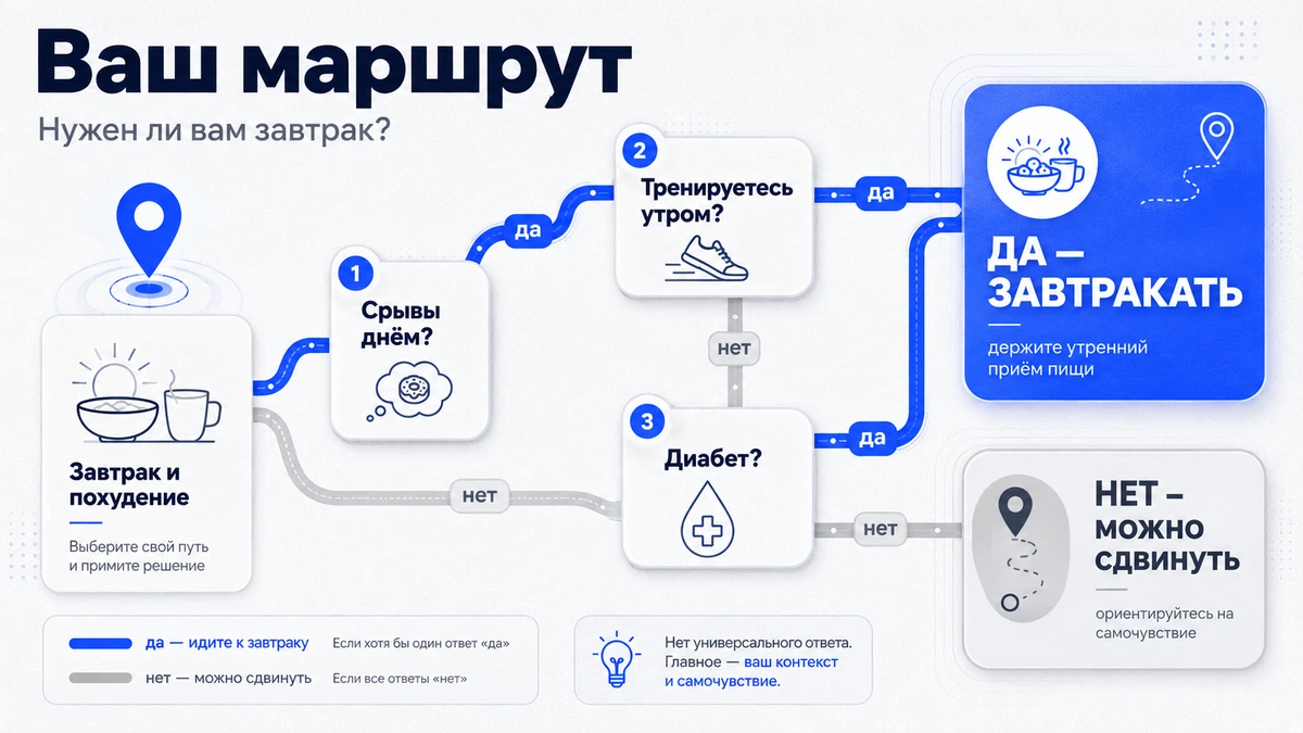 Алгоритм — нужен ли завтрак для похудения именно вам