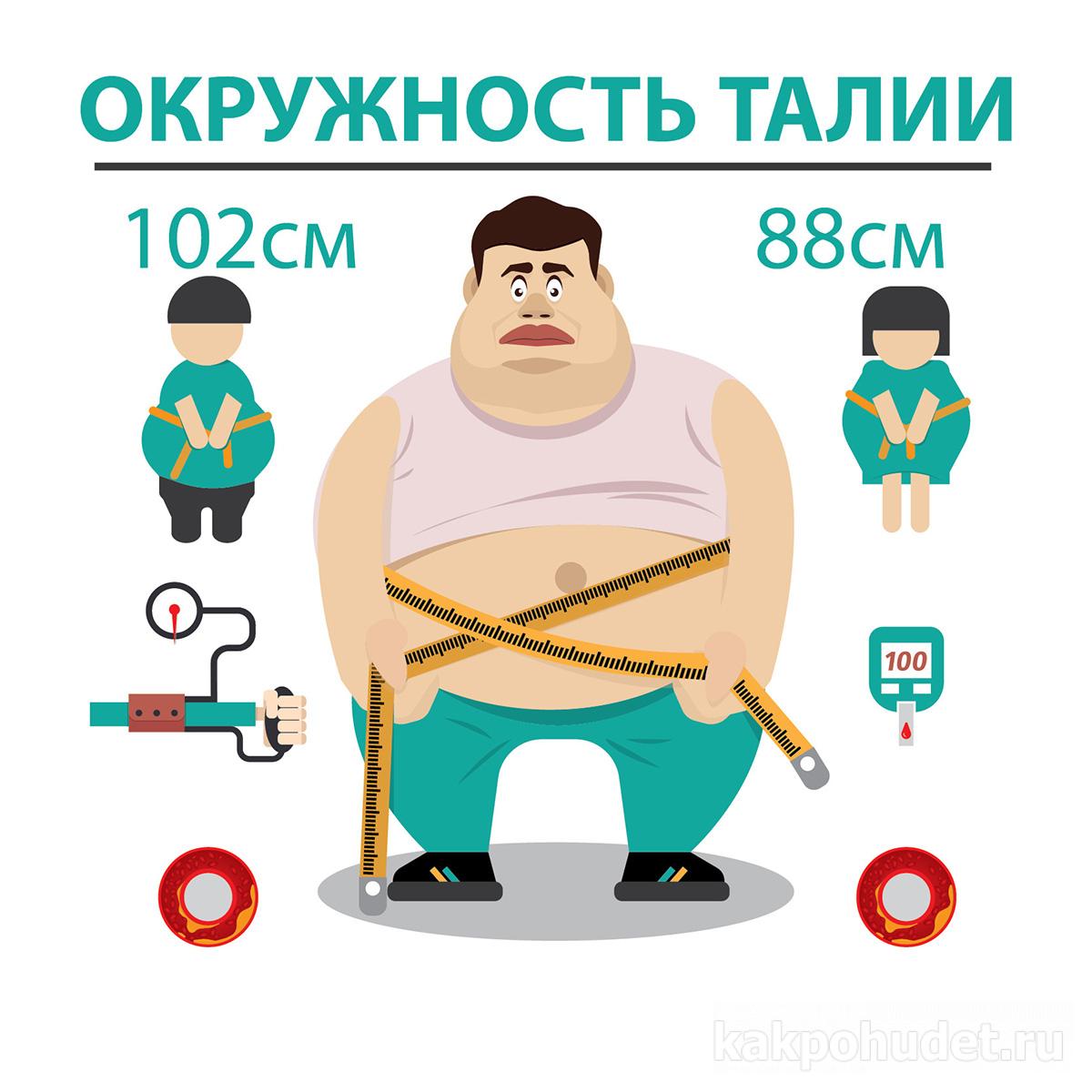 Ожирение и окружность талии