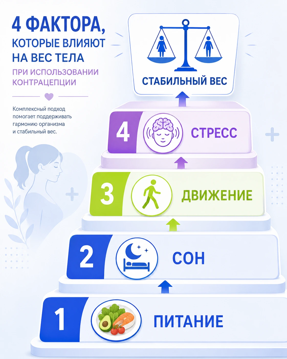 Многоуровневая инфографика: питание, сон, движение и стресс как факторы веса на контрацепции