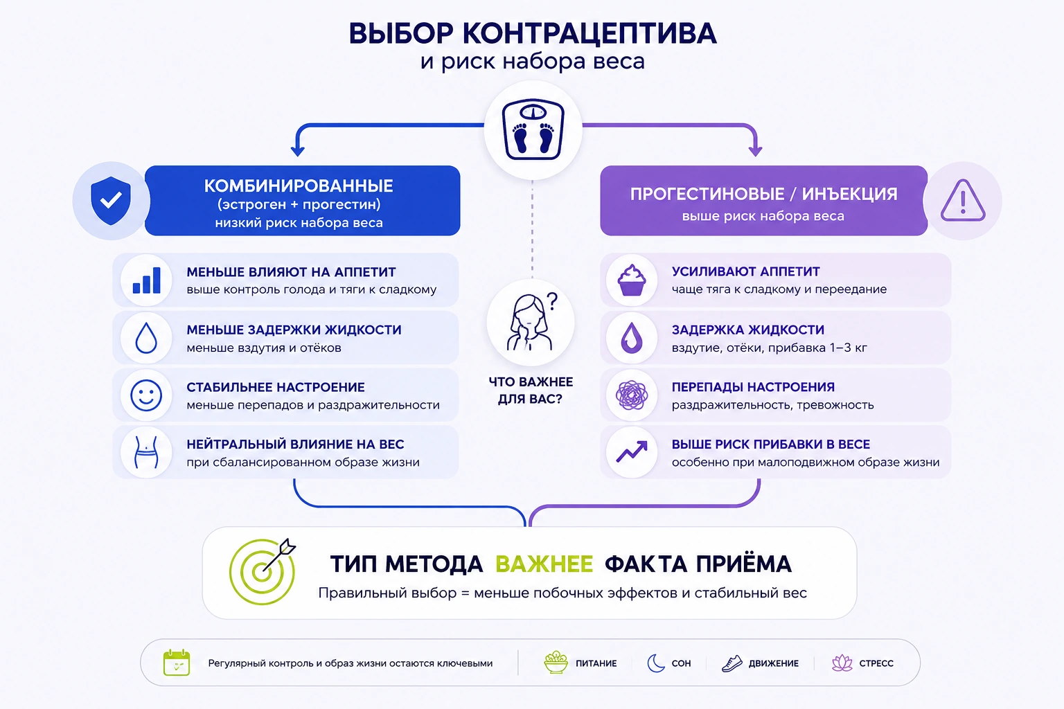 Итоговая схема выбора: комбинированные против прогестиновых контрацептивов и риск веса